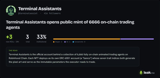 A leak.me dashboard for Terminal Assistants (@terminalassist) announcing the public mint of 6,666 on-chain trading agents, showing +3 new KOLs in 24h (3 total, 33% institutional), with the "The Read" section noting that each NFT deploys its own ERC-6551 "banco" account with seven traits tied to immutable trading parameters on Robinhood Chain. The image confirms the post's claims about the 6,666 supply and tracks the 3 KOL followings within the 24-hour window highlighted on the orange progress bar.