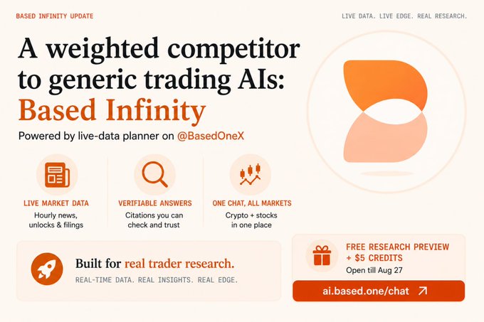 A promotional graphic for 'Based Infinity' on @BasedOneX featuring orange and pink colors, advertising live market data, verifiable answers, and a free research preview with $5 credits at ai.based.one/chat.