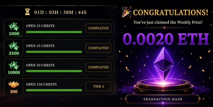 A gaming rewards screen showing 'CONGRATULATIONS! You've just claimed the Weekly Prize!' of 0.0020 ETH, with a chest-opening progress tracker on the left showing tier completions for opening 25, 25, 50, and 150 chests.