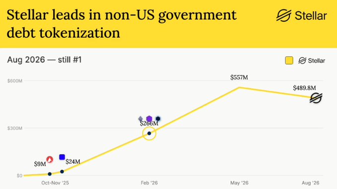 The image is a Stellar-branded line chart titled "Stellar leads in non-US government debt tokenization," tracking tokenized debt value from Oct-Nov '25 to Aug '26, showing growth from $9M (Oct-Nov '25) and $24M to $266M (Feb '26), peaking at $557M (May '26), and settling at $489.8M (Aug '26) — directly illustrating the $XLM post's claim of Stellar's explosive rise from "barely off the floor" to nearly half a billion dollars in tokenized non-U.S. government debt.