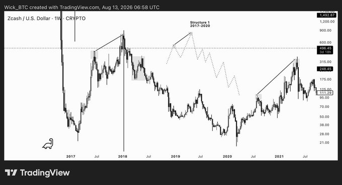 A TradingView weekly chart of Zcash (ZEC/USD) cryptocurrency showing price action from 2017-2021, highlighting a 'Structure 1 2017-2020' pattern with a current price around $125.69.