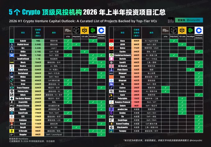 A Chinese-language chart titled '2026 H1 Crypto Venture Capital Outlook: A Curated List of Projects Backed by Top-Tier VCs' lists crypto projects and their backing VCs (a16z, Polychain, Y2 Labs, Paradigm, Coinbase Ventures).