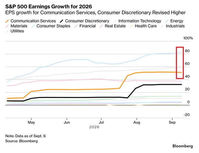 A Bloomberg chart titled "S&P 500 Earnings Growth for 2026" showing EPS growth revisions for various sectors including Communication Services, Consumer Discretionary, Information Technology, and others, with a red box highlighting recent upticks.
