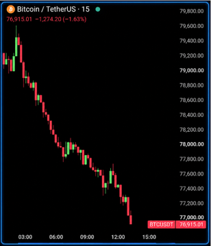A 15-minute candlestick chart of Bitcoin/TetherUS (BTCUSDT) showing a sharp downward trend from around $79,500 to $77,000, with the current price marked at 76,915.01 (-1.63%).