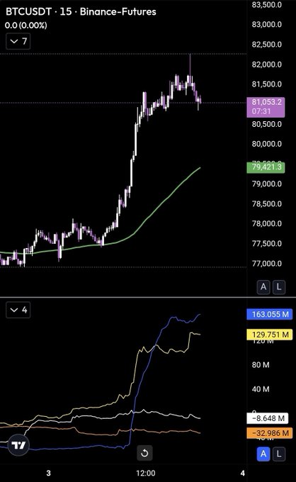 A BTCUSDT 15-minute Binance Futures chart shows Bitcoin surging to $81,053 before pulling back to $79,421, with the lower indicator panel revealing a massive spike in spot buying volume to 129.75M and 163.055M on Binance and Coinbase respectively, backing the post's claim of aggressive spot bidding on $BTC.