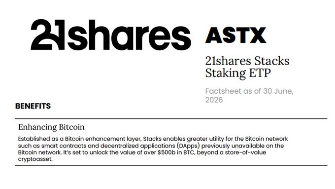 A 21shares factsheet header for the Stacks Staking ETP (ticker: ASTX), dated June 30, 2026, highlighting its "Enhancing Bitcoin" benefit—positioning Stacks as a layer that unlocks smart contracts and DApps on Bitcoin, activating over $500B in BTC beyond a store-of-value use case, as referenced in the accompanying post.