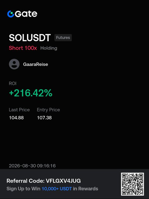 A Gate.io trading screenshot showing a SOLUSDT Futures 'Short 100x' position by user 'GaaraReise' with an ROI of +216.42%, entry price of 107.38, last price of 104.88, and a referral code 'VFLGXV4JUG'.