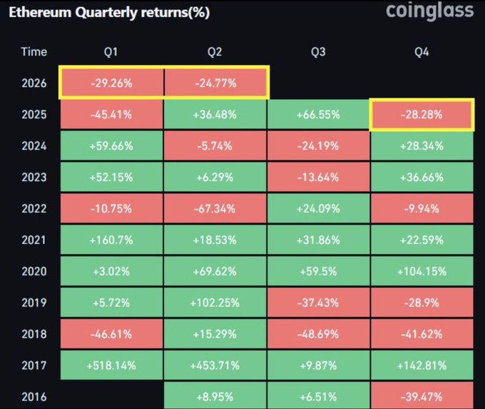 A heatmap from Coinglass displays Ethereum's quarterly returns (%) from 2016 to 2026, with 2026's Q1 (-29.26%) and Q2 (-24.77%) highlighted in yellow, alongside 2025's Q4 (-28.28%), illustrating recent significant declines. The post uses this data to suggest Ethereum's recent poor performance requires "strong mental fortitude," recommending SK Hynix ($eth as a ticker nod) as a healthier alternative investment.