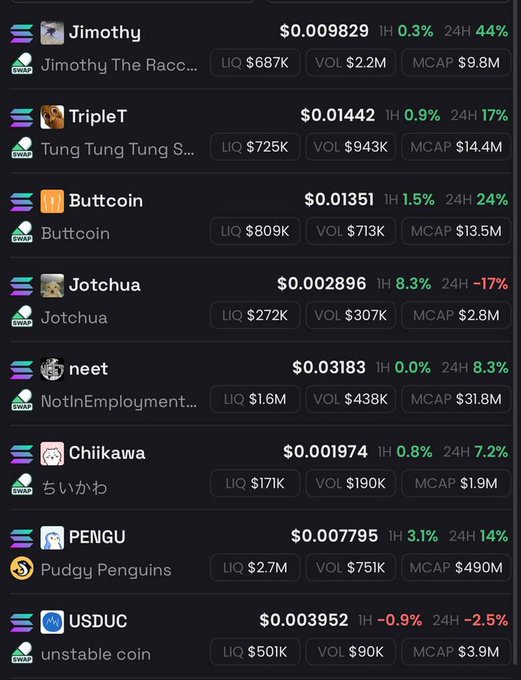 Cryptocurrency price list showing Solana memecoins including Jimothy ($0.009829), TripleT/Tung Tung Tung Sahur ($0.01442), Buttcoin ($0.01351), Jotchua, neet, Chiikawa, PENGU/Pudgy Penguins ($0.007795), and USDUC with their respective liquidity, volume, and market cap.
