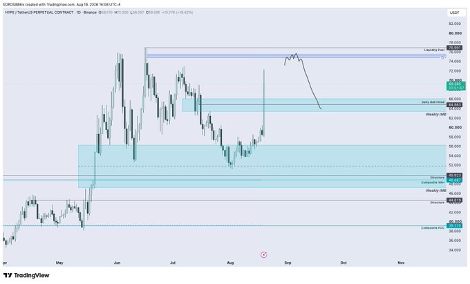 A TradingView daily chart of the HYPE/USDT perpetual contract on Binance shows the price at $63.032 with a +10.27% gain, featuring technical analysis levels including a liquidity zone near $78.000, daily and weekly highs/lows, and highlighted supply/demand zones, with a drawn path suggesting price could move toward the $78,000 liquidity area before another distribution—aligning with the post's note about Trump creating more distribution opportunities.