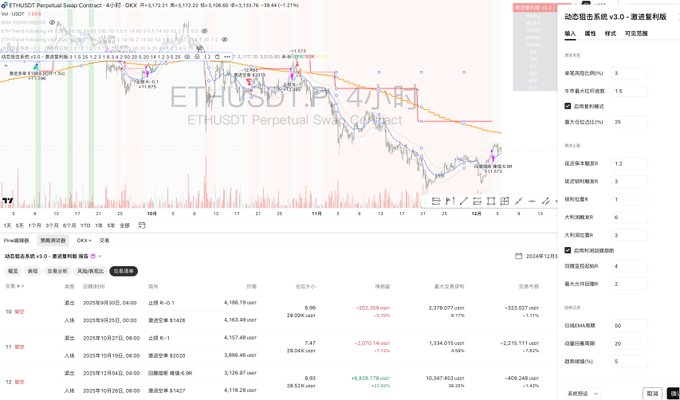 A screenshot of the ETHUSDT Perpetual Swap Contract chart on OKX showing a downward price trend with a TradingView interface, displaying key levels like resistance at 4,033.88 and support at 3,219.76, alongside a strategy settings panel titled "动态狙击系统_v3.0" and a trade log showing closed short positions on ETH/USDT with notable gains (e.g., +3,678.077 USDT on September 9 and +6,928.178 USDT on November 19). The post explains that the trader is publicly sharing this code after losing confidence in an OKX signal strategy, having just closed the recent short positions, and plans to focus on developing an AI-powered trading system while documenting past trades from Twitter.