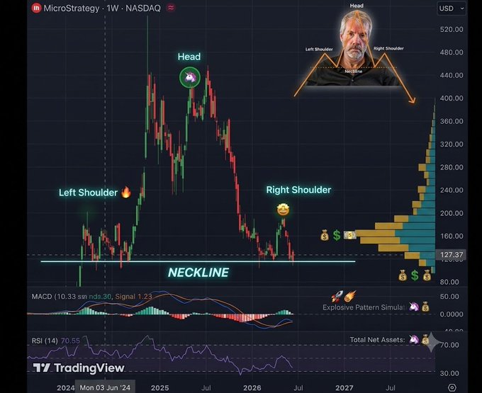 TradingView weekly chart of MicroStrategy (MSTR) on NASDAQ with an inverse head and shoulders pattern annotated, showing left shoulder, head, right shoulder, neckline, MACD, and RSI indicators.