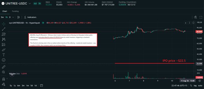 A Hyperliquid trading chart shows UNITREE-USDC with a current price of 82.493, down 1.58% on the day, featuring a red annotation highlighting the 8,288x retail oversubscription of its Shanghai IPO with a ~0.018% lottery winning rate, and a horizontal red line marking the IPO price at $22.5.