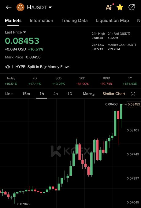 The H/USDT trading chart on KuCoin shows a 1-hour price spike to 0.08453, marking a 16.51% gain in 24 hours, which supports the post's "slowly mooning" sentiment. Despite recent surges, the token has suffered significant declines over longer timeframes, including -84.90% over 90 days, contrasting with today's upward movement.