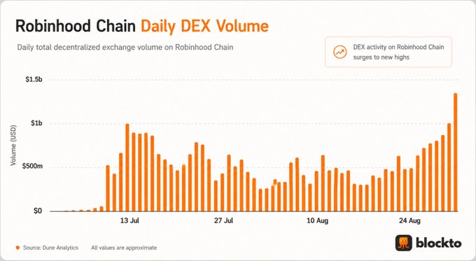 Bar chart titled 'Robinhood Chain Daily DEX Volume' from blockto / Dune Analytics, showing decentralized exchange volume in USD peaking above $1.5b around late August, with the note 'DEX activity on Robinhood Chain surges to new highs.'