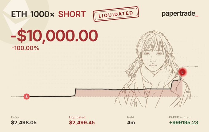 A paper trading screenshot showing a fully liquidated ETH 1000× short position, resulting in a -$10,000.00 (-100.00%) loss after entering at $2,498.05 and getting liquidated at $2,499.45 within 4 minutes. The "papermint" point total of +999,195.23 suggests this risky high-leverage trade was part of a broader paper trading competition, humorously tied to joining the "paper" community.
