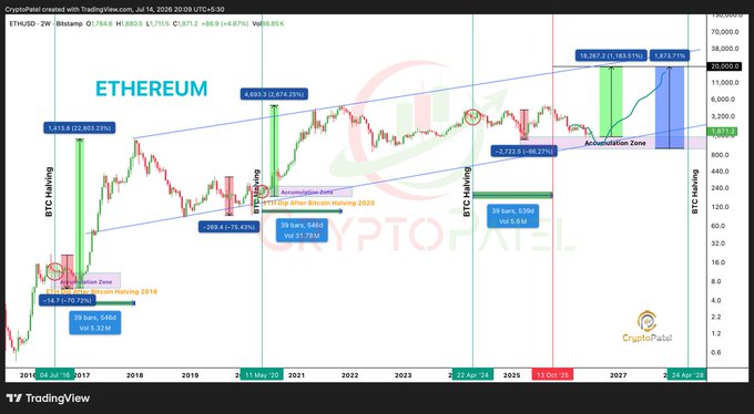 A TradingView chart titled 'ETHEREUM' from CryptoPatrei.com (Jul 14, 2026 20:09 UTC+5:30) showing ETH/USD price action over multiple years, with annotations marking BTC halving events, accumulation zones, and a 'Re-Actualization Zone' projecting toward 2027-2028.