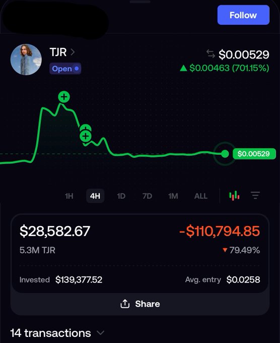 A cryptocurrency trading app screenshot showing the 'TJR' token with a price of $0.00529, displaying an invested amount of $139,377.52, a current value of $28,582.67, and a loss of -$110,794.85 (-79.49%).
