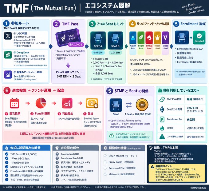 An infographic titled 'TMF (The Mutual Fun) | エコシステム図解' detailing a crypto/DeFi ecosystem with sections for participation routes, TMF Pass (maximum 2,000), Seat minting (0.01 ETH), 5 funds (Airgan, Beagle, Smirnoff, Midas, Vivaldi), enrollment fees, and profit distribution flow.