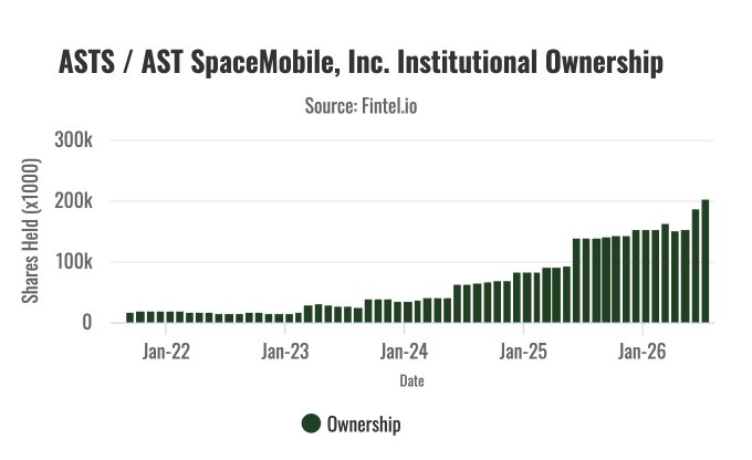A bar chart shows AST SpaceMobile (ASTS) institutional ownership climbing steadily from roughly 15,000 shares (x1000) in Jan-22 to around 200,000 shares by Jan-26, highlighting the irony that institutional investors only began piling in significantly after early retail conviction, reinforcing the post's view that "institutions typically get it wrong."