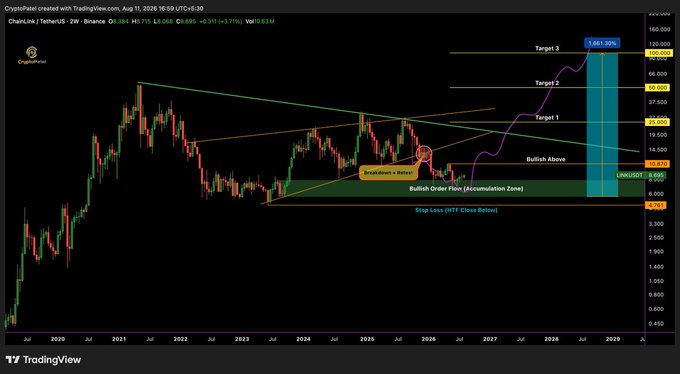 A TradingView chart of ChainLink (LINK/USDT) on a 2-week timeframe shows the price consolidating within a highlighted "Bullish Orderflow (Accumulation Zone)" between roughly $7.73 and $9.07, with an annotation marking "Breakdown = Stress" near a descending trendline. Projected upside targets are labeled at Target 1 ($28.06), Target 2 ($52.30), and Target 3 ($100.00), aligning with the post's bullish thesis that a HTF close above $10.87 could trigger expansion toward $100.