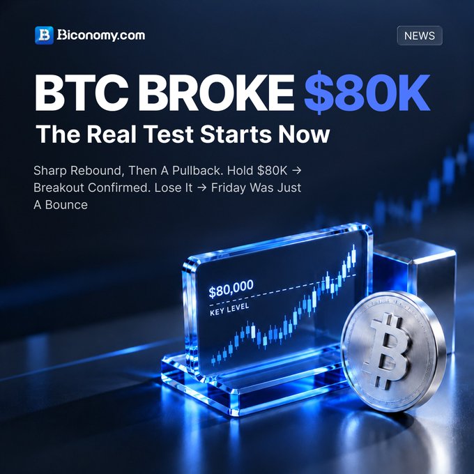 A news graphic from Biconomy.com headlined 'BTC BROKE $80K - The Real Test Starts Now,' featuring a Bitcoin coin beside a glass chart marker showing the $80,000 key level, with text warning 'Sharp Rebound, Then A Pullback.'