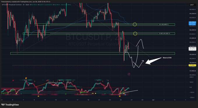 A TradingView chart of BTCUSDT Perpetual Contract shows Bitcoin's recent drop testing the macro 618 Fibonacci level near $58,988, with a white arrow indicating potential further downside if this key support fails to hold.