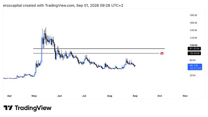 A TradingView chart titled 'erozcapital' displays price data from April through November, with two horizontal lines marking resistance levels at $91.02M and $78.55M. The current price is shown as $46.1M with a change of $0.11.52.
