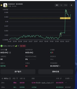 A cryptocurrency trading chart for CashtoCat (CAT) on OKX showing a price of $0.06422, displaying a price spike with the annotation "$0.09 in 20 mins!!" and a 1,275% increase.