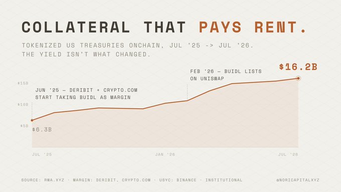 A financial chart titled 'COLLATERAL THAT PAYS RENT' showing tokenized US Treasuries onchain growth from $6.3B (Jun '25) to $16.2B (Jul '26), sourced from RWA.xyz, with mentions of Deribit, Crypto.com, BUIDL, USYC, and Binance.