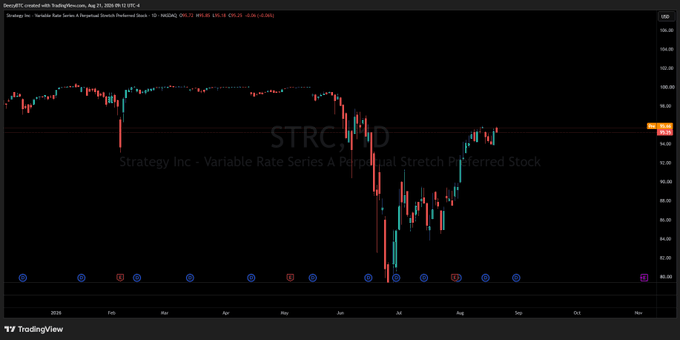 A TradingView candlestick chart for Strategy Inc - Variable Rate Series A Perpetual Stretch Preferred Stock (STRC) on a daily timeframe. The chart shows price action from early 2026 through November, with red and green candles and recent price markers around 96.35 USD.