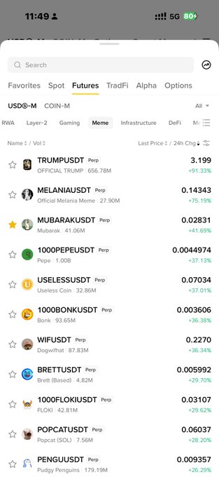 A screenshot of a cryptocurrency futures trading app displays a list of meme coin perpetual contracts under the "Futures" tab, with top performers including TRUMPUSDT at 3.199 (+91.33%), MELANIAUSDT at 0.14343 (+75.19%), and MUBARAKUSDT at 0.02831 (+41.69%), illustrating the volatile meme coin market referenced in the post about "meme fomo."
