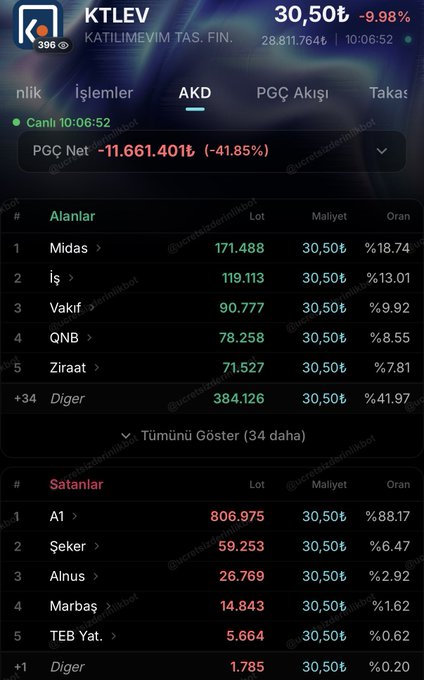 A Turkish stock market screenshot showing KTLEV (Katılımevim T.A.Ş.) trading at 30.50₺, down 9.98%, with buyer data led by Midas (171.488 lots) and seller data led by A1 (806.975 lots), reflecting the post's message about market pressure and large sell orders (like A1's dominant 88.17%) potentially causing the price to drop as holders exit positions.