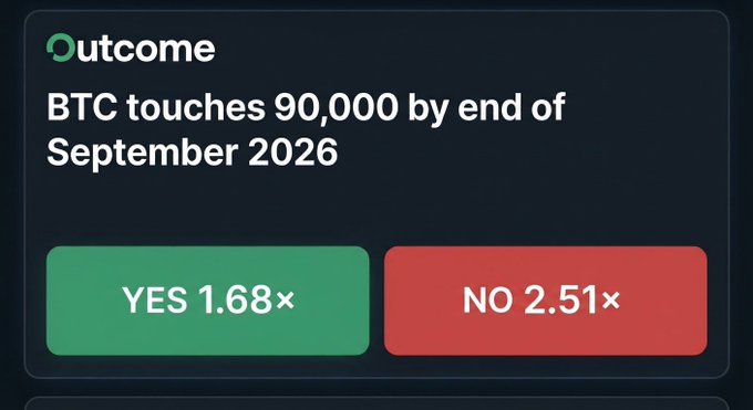 A Polymarket-style prediction interface asking 'BTC touches 90,000 by end of September 2026' with YES odds at 1.68x and NO odds at 2.51x.