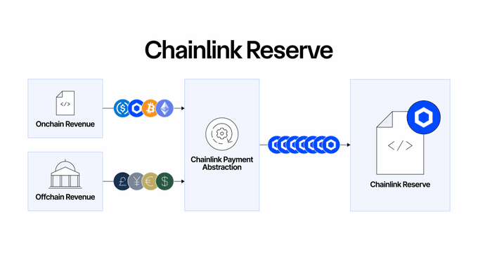 The image illustrates the Chainlink Reserve mechanism, showing how onchain and offchain revenue—represented by various cryptocurrency icons (USDC, ETH, BNB, ETH, etc.)—flow through Chainlink Payment Abstraction to be programmatically converted into LINK tokens stored in the Chainlink Reserve, visually reinforcing the post's point about CRE-powered projects like sGHO, DTCC's Collateral Appchain, and Project PANGEA driving increased fees that feed into this reserve.