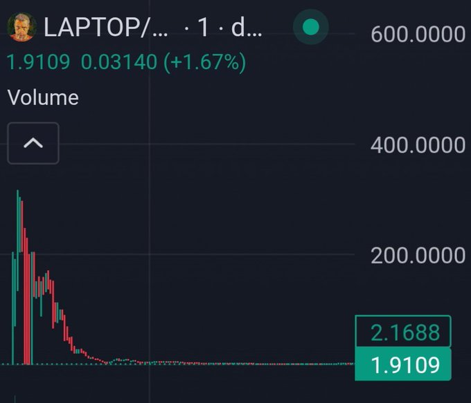 A cryptocurrency trading chart displays 'LAPTOP' token showing a price of 1.9109 with a +1.67% change, featuring a declining volume chart over a 1-day timeframe.