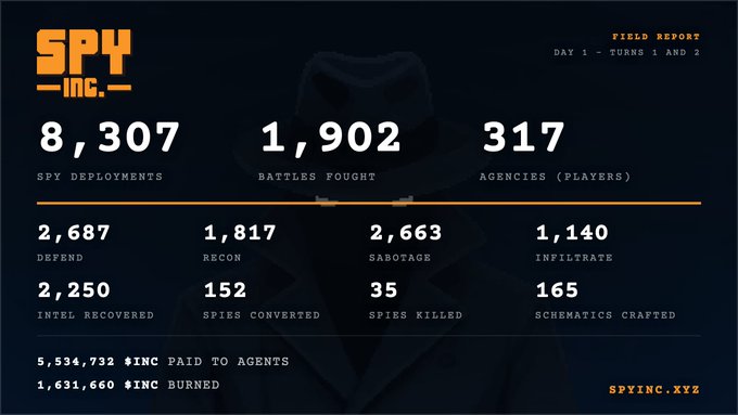 A field report infographic for SPY INC. showing statistics for Day 1 - Turns 1 and 2, including 8,307 spy deployments, 1,902 battles fought, 317 agencies (players), and various mission counts, with the website SPYINC.XYZ.