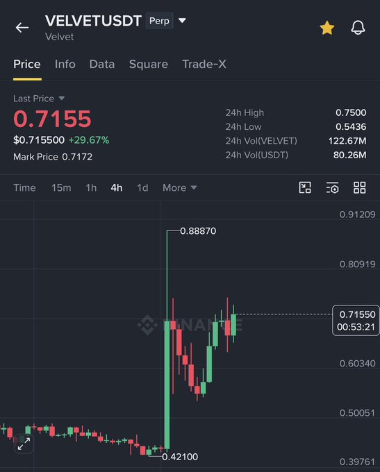 A Binance perpetual futures chart shows VELVETUSDT trading at $0.7155 with a +29.67% gain, displaying a dramatic price spike from $0.42100 to a high of $0.88870. The chart visually illustrates the impressive 70% rally referenced in the post, with the candle pattern clearly showing the token's rapid ascent from around $0.52 to nearly $0.88 over the displayed timeframe.