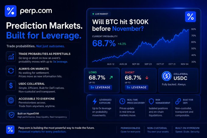 A promotional graphic for **perp.com** showcasing their leveraged prediction markets platform, highlighting a live BTC example with a 68.7% probability of hitting $100K before November (up 4.3%), along with key features including up to 5x leverage on Long/Short positions, USDC collateral, permissionless access, and HyperEVM integration.

The image visually reinforces the post's central thesis—demonstrating how Perp.com transforms traditional binary prediction markets into dynamic, tradeable probability perpetuals by showing real-time price movement and leverage on the BTC $100K probability, illustrating that users can actively trade the changing odds rather than passively waiting for settlement.