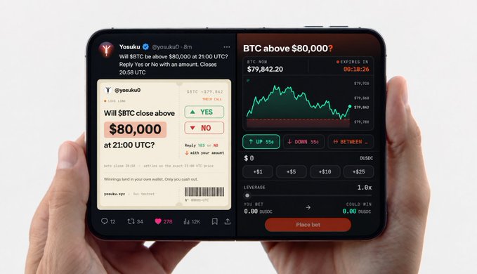 Two hands hold a foldable smartphone displaying the Polymarket prediction platform, with one screen showing a 'Yosuku' market asking 'Will $BTC close above $80,000 at 21:00 UTC?' and the other showing a BTC price chart at $79,842.20.