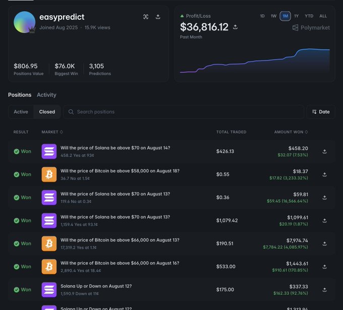 A Polysights/Polymarket prediction trading dashboard for user "easypredict" showing $36,816.12 profit/loss for the past month with a positions value of $806.95, a biggest win of $76.0K, and 3,105 predictions, with a list of closed winning positions on Solana and Bitcoin price predictions.