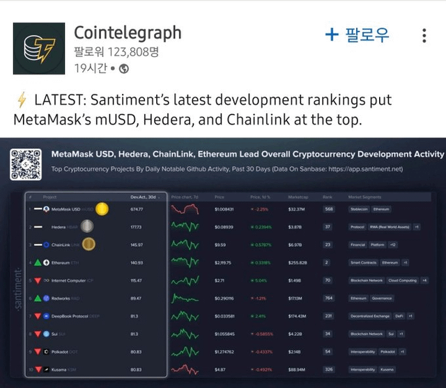 The image shows a screenshot of a webpage with information about cryptocurrency rankings. The main focus of the image is a table that displays the latest development rankings for various cryptocurrencies. The table includes the names of different cryptocurrencies, their respective ranks, and some additional details such as price trends and market capitalization. The post also mentions the ranking of MetaMask's mUSD, Hedera, and Chainlink at the top.