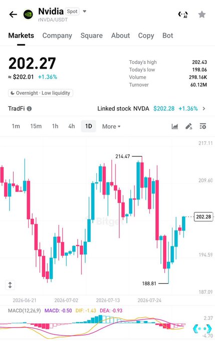A financial chart app showing the price of 'Nvidia Spot NVDA/USDT' at 202.27, up 1.36%, with a 1D candlestick chart ranging from 188.81 to 214.47 and MACD technical indicators at the bottom.