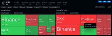 The image shows a cryptocurrency exchange volume heatmap with green and red tiles representing trading activity across major platforms including Binance, Coinbase, OKX, Upbit, and others. The dominance of green tiles on the left side suggests strong buying activity for XRP, visually supporting the post's claim about South Korean retail traders driving unusually high XRP volume relative to Bitcoin on Korean exchanges like Upbit.