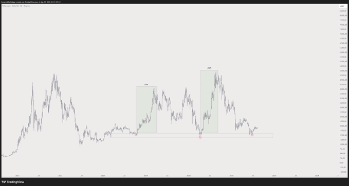 A TradingView chart of $ETH shows two highlighted bullish rallies (+73% and +86%) that began from a key support level near $1,500, illustrating the poster's point that waiting for a dip back to 1.5k often means missing the next major move upward.
