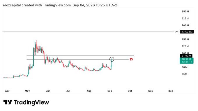 A TradingView chart for $TROLL (created by erozcapital) shows the price hovering around the 81M support zone with a circled key level near 75M, accompanied by horizontal resistance markers at approximately 91.62M and 177.28M. The caption highlights a potential bullish breakout scenario if the price confirms above the 50% retracement level, with the next target zone displayed on the chart.