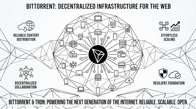 An infographic titled 'BITTORRENT: DECENTRALIZED INFRASTRUCTURE FOR THE WEB' showing a network of devices connecting to a central logo, with features labeled 'RELIABLE CONTENT DISTRIBUTION', 'EFFORTLESS SCALING', 'DECENTRALIZED COLLABORATION', and 'RESILIENT FOUNDATION'.