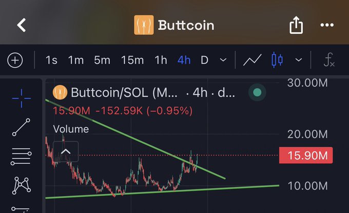 A trading chart on a mobile app shows 'Buttcoin/SOL' with a current price of 15.90M, down 0.95%, displaying a descending wedge pattern.