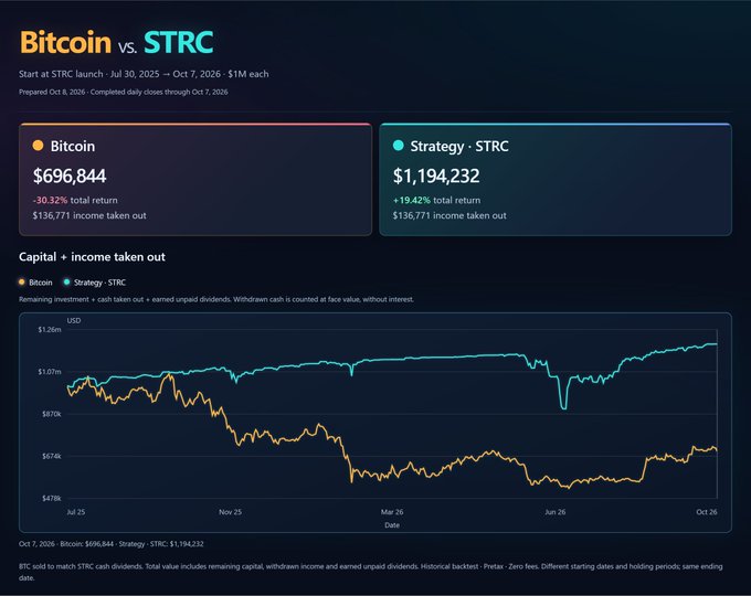 A dashboard comparing Bitcoin ($BTC) vs. Strategy's $STRC from launch (Jul 30, 2025) through Oct 7, 2026, showing $STRC delivered $1,194,232 (+19.42%) with $136,771 in income taken out, while Bitcoin reached $696,844 (-30.32%), with the line chart visually illustrating STRC's steady upward growth versus Bitcoin's sharp decline and lower recovery.