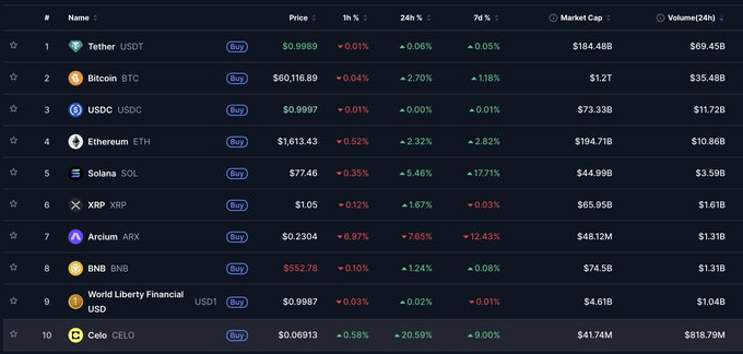 The image shows a cryptocurrency market ranking table with Celo (CELO) at #10 by 24-hour trading volume of $818.79M, alongside other top assets like Tether, Bitcoin, USDC, Ethereum, and Solana. This supports the post's surprise that Celo broke into CoinMarketCap's top 10 by trading volume, highlighted by its massive 20.59% 24-hour price surge.
